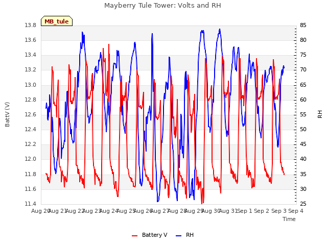 plot of Mayberry Tule Tower: Volts and RH