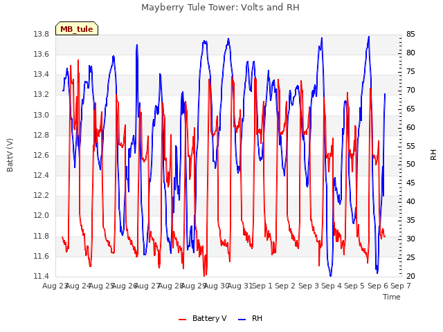plot of Mayberry Tule Tower: Volts and RH