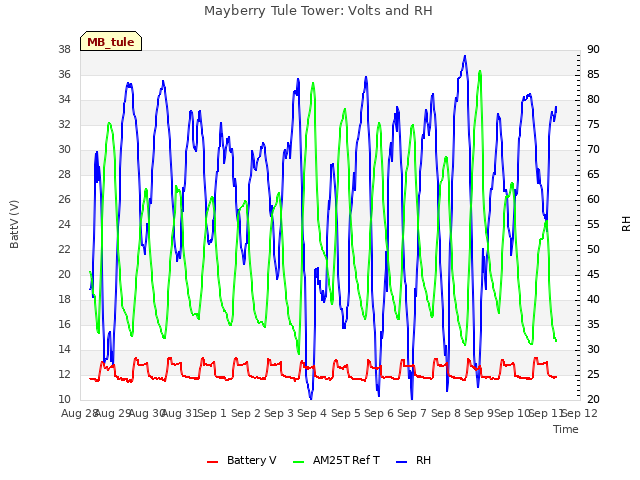 plot of Mayberry Tule Tower: Volts and RH