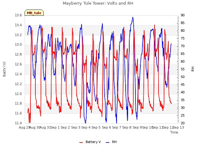 plot of Mayberry Tule Tower: Volts and RH