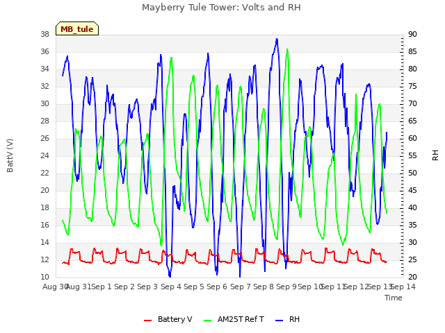 plot of Mayberry Tule Tower: Volts and RH