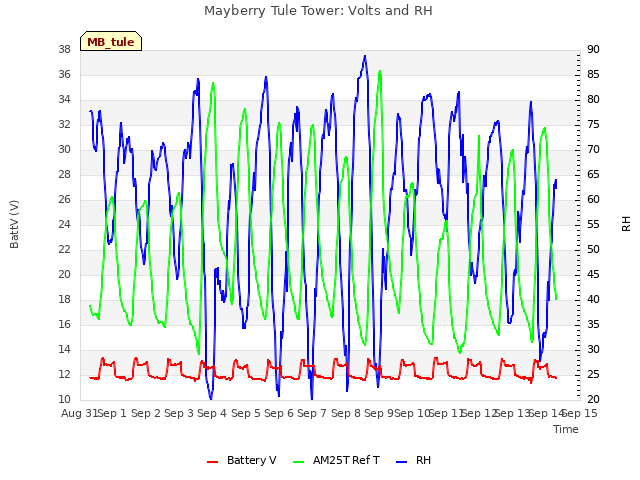 plot of Mayberry Tule Tower: Volts and RH