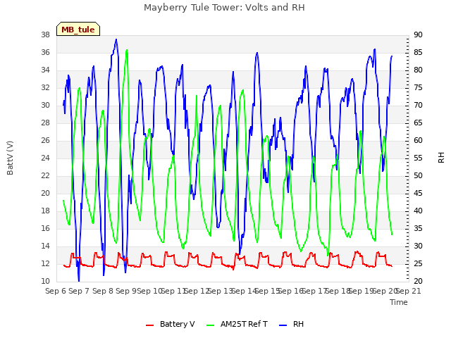 plot of Mayberry Tule Tower: Volts and RH