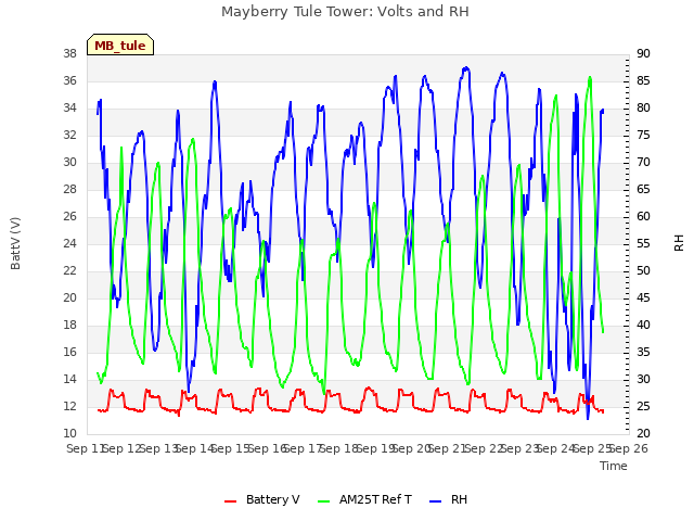 plot of Mayberry Tule Tower: Volts and RH