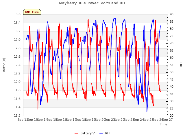 plot of Mayberry Tule Tower: Volts and RH