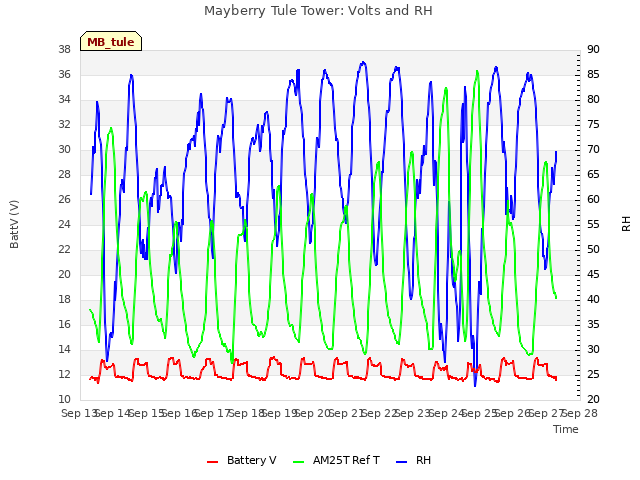 plot of Mayberry Tule Tower: Volts and RH