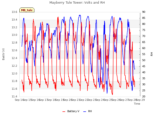 plot of Mayberry Tule Tower: Volts and RH