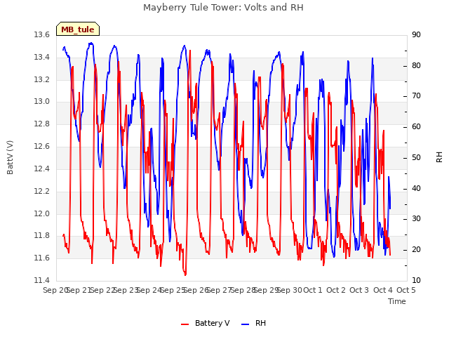 plot of Mayberry Tule Tower: Volts and RH