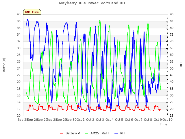 plot of Mayberry Tule Tower: Volts and RH