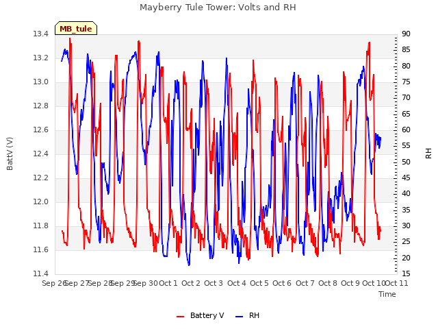 plot of Mayberry Tule Tower: Volts and RH