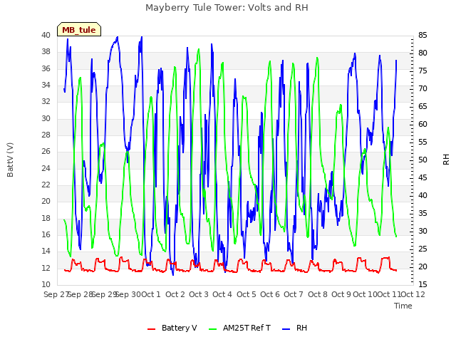 plot of Mayberry Tule Tower: Volts and RH