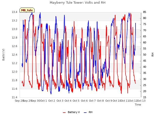 plot of Mayberry Tule Tower: Volts and RH