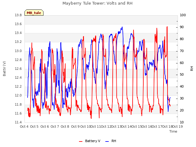 plot of Mayberry Tule Tower: Volts and RH