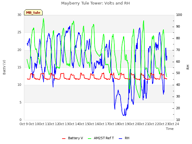 plot of Mayberry Tule Tower: Volts and RH