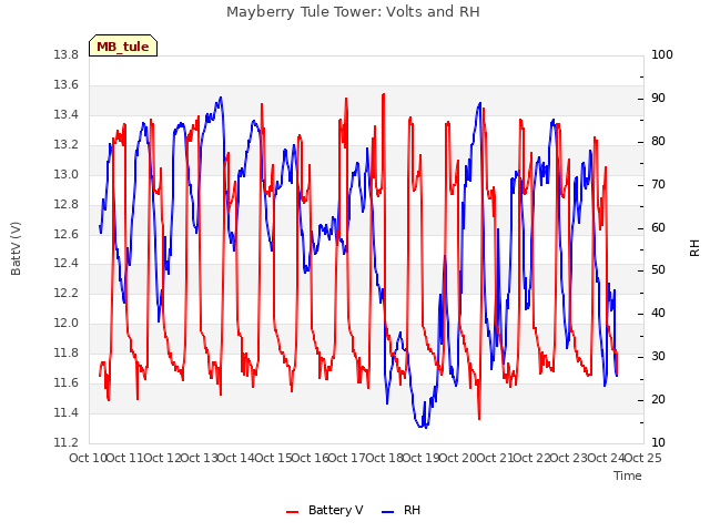 plot of Mayberry Tule Tower: Volts and RH