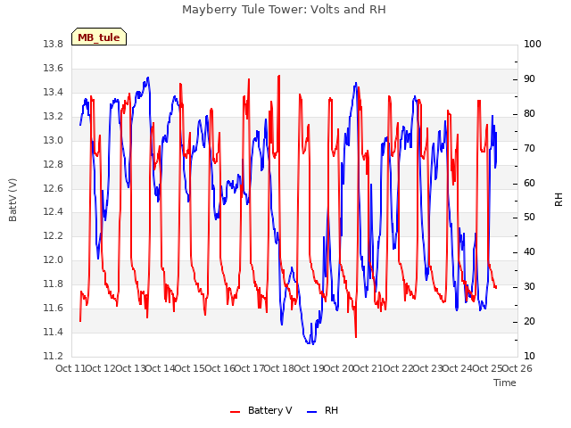 plot of Mayberry Tule Tower: Volts and RH