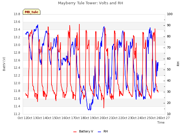 plot of Mayberry Tule Tower: Volts and RH