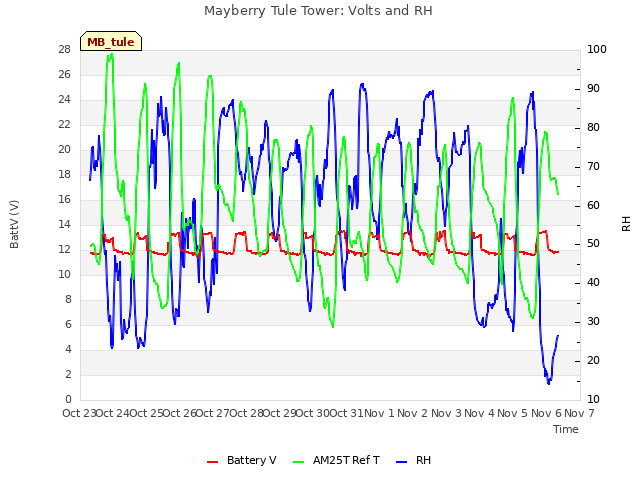 plot of Mayberry Tule Tower: Volts and RH