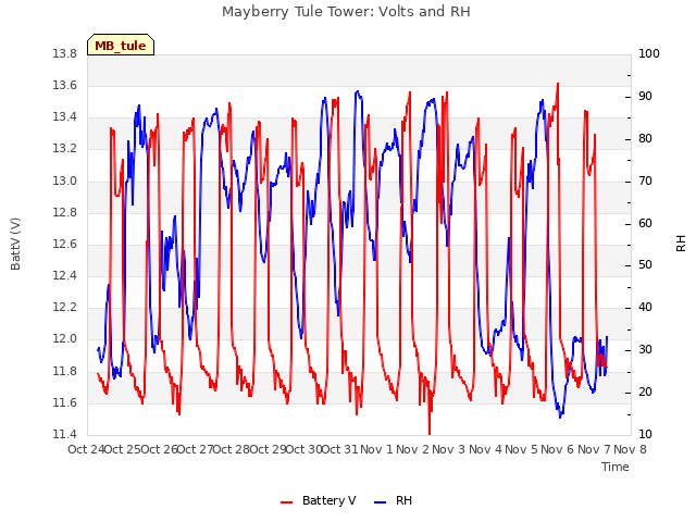 plot of Mayberry Tule Tower: Volts and RH