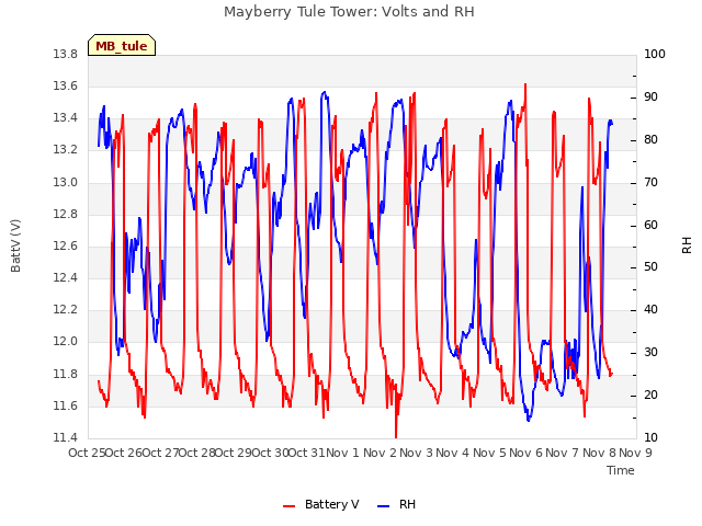 plot of Mayberry Tule Tower: Volts and RH