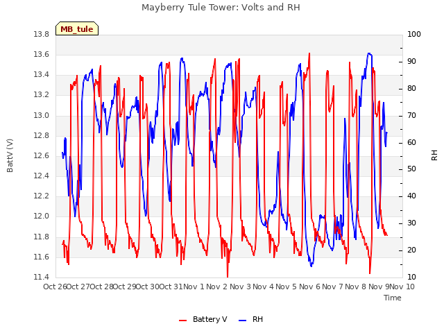 plot of Mayberry Tule Tower: Volts and RH