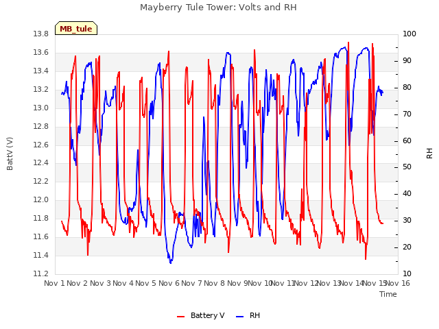 plot of Mayberry Tule Tower: Volts and RH