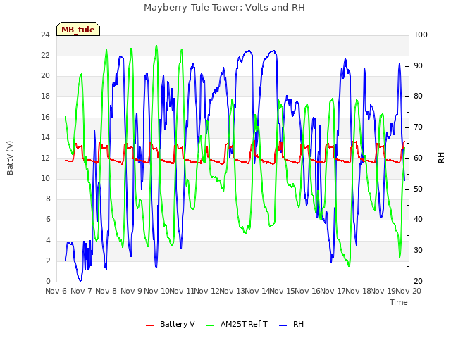 plot of Mayberry Tule Tower: Volts and RH