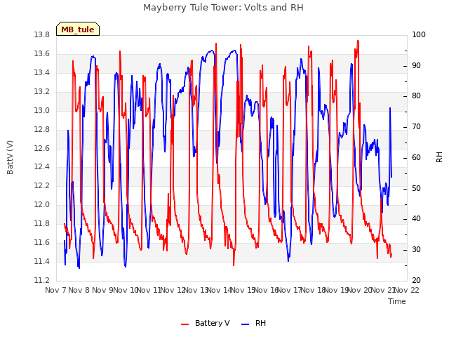 plot of Mayberry Tule Tower: Volts and RH