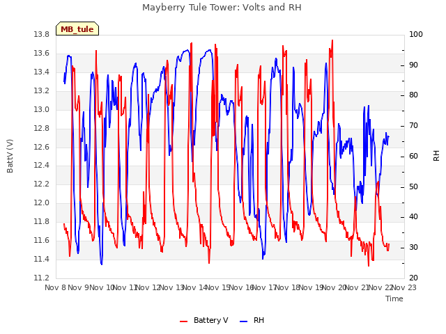 plot of Mayberry Tule Tower: Volts and RH