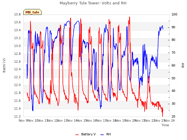 plot of Mayberry Tule Tower: Volts and RH