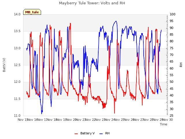 plot of Mayberry Tule Tower: Volts and RH