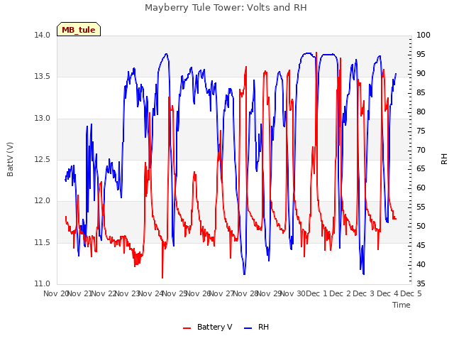 plot of Mayberry Tule Tower: Volts and RH