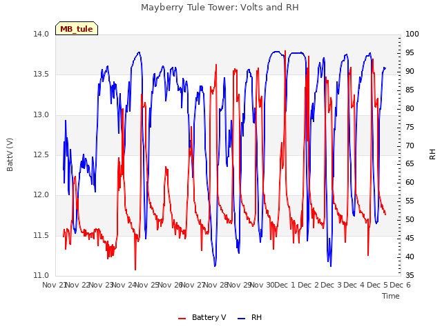 plot of Mayberry Tule Tower: Volts and RH