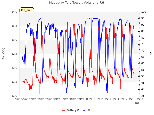 plot of Mayberry Tule Tower: Volts and RH