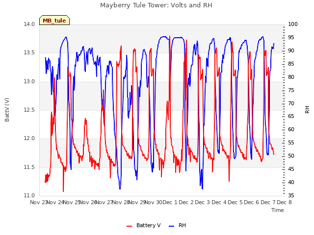 plot of Mayberry Tule Tower: Volts and RH
