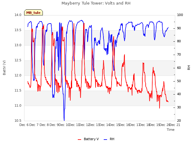 plot of Mayberry Tule Tower: Volts and RH