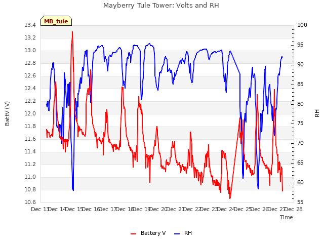 plot of Mayberry Tule Tower: Volts and RH