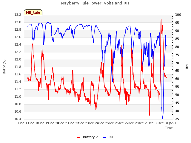 plot of Mayberry Tule Tower: Volts and RH