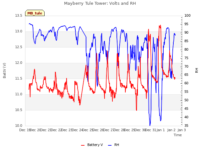 plot of Mayberry Tule Tower: Volts and RH