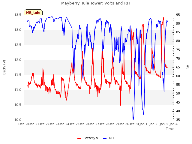 plot of Mayberry Tule Tower: Volts and RH