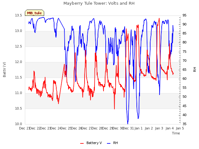 plot of Mayberry Tule Tower: Volts and RH