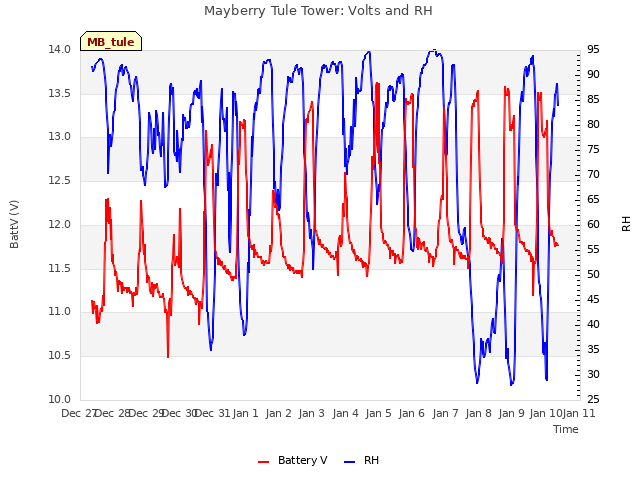 plot of Mayberry Tule Tower: Volts and RH