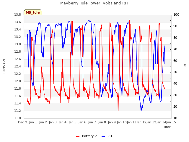 plot of Mayberry Tule Tower: Volts and RH