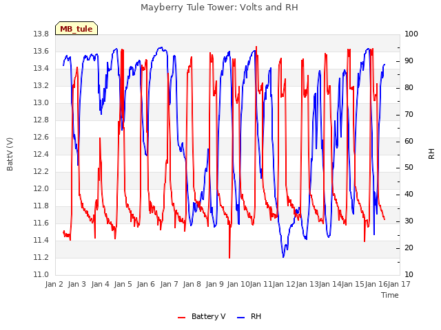 plot of Mayberry Tule Tower: Volts and RH