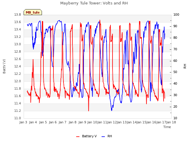 plot of Mayberry Tule Tower: Volts and RH