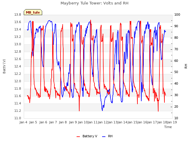 plot of Mayberry Tule Tower: Volts and RH