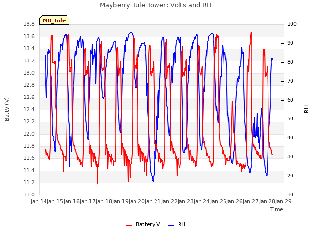 plot of Mayberry Tule Tower: Volts and RH