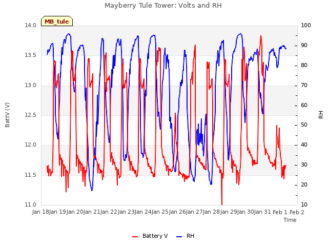 plot of Mayberry Tule Tower: Volts and RH