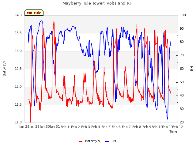 plot of Mayberry Tule Tower: Volts and RH
