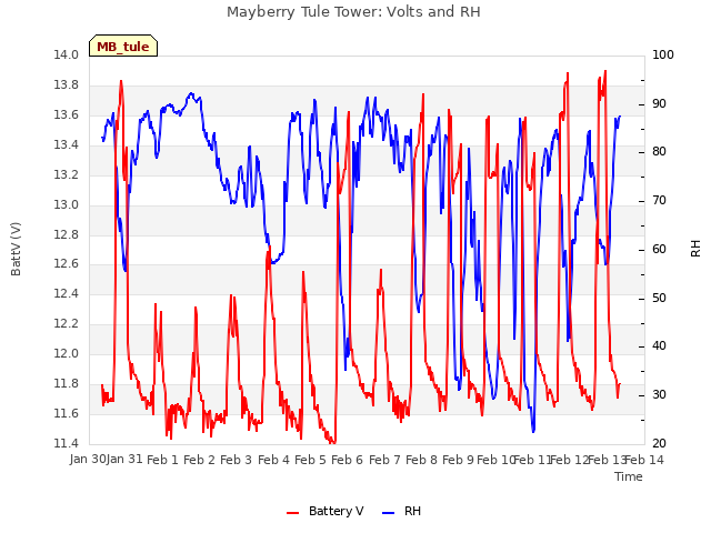 plot of Mayberry Tule Tower: Volts and RH